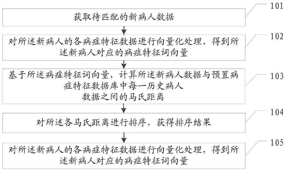 Intelligent grouping method and device for similar patients, equipment and storage medium