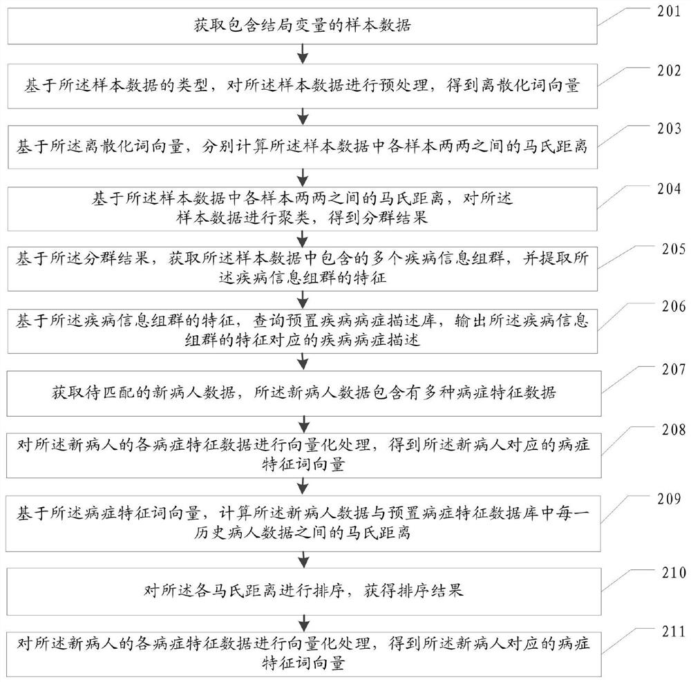 Intelligent grouping method and device for similar patients, equipment and storage medium