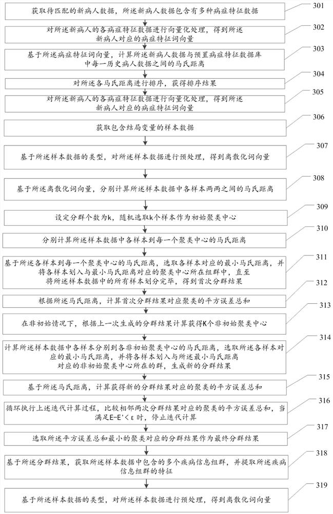 Intelligent grouping method and device for similar patients, equipment and storage medium