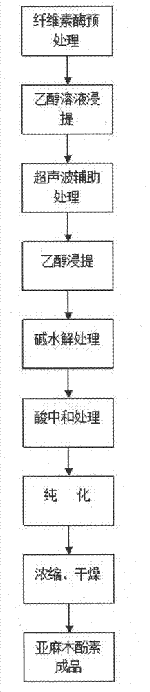 Method for extracting secoisolariciresinol diglucoside