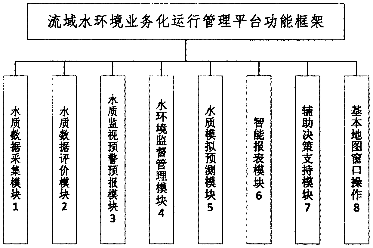 Watershed water environment operational operation and management platform