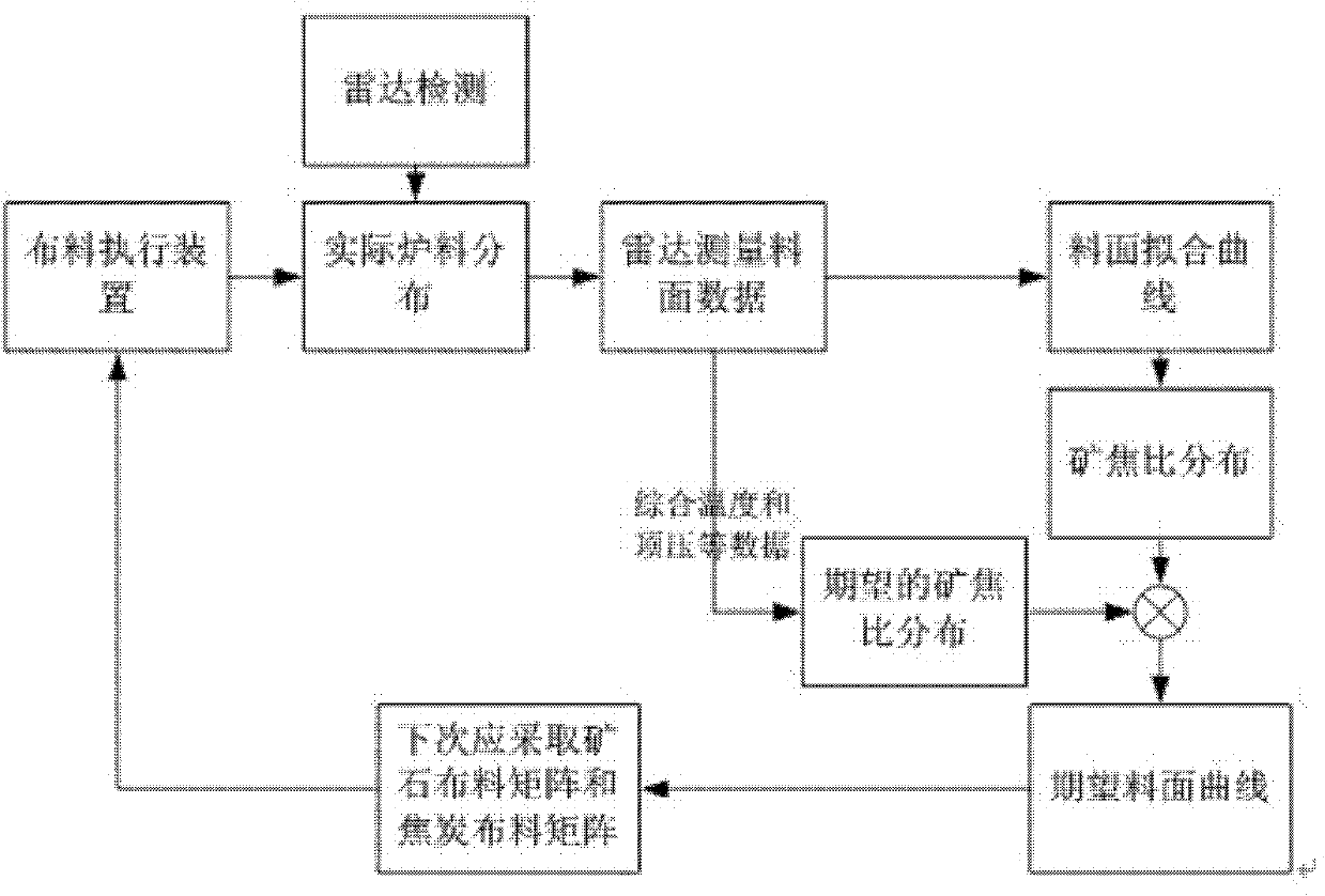 Bell-less blast furnace top distribution closed-loop control method based on multipoint radar data