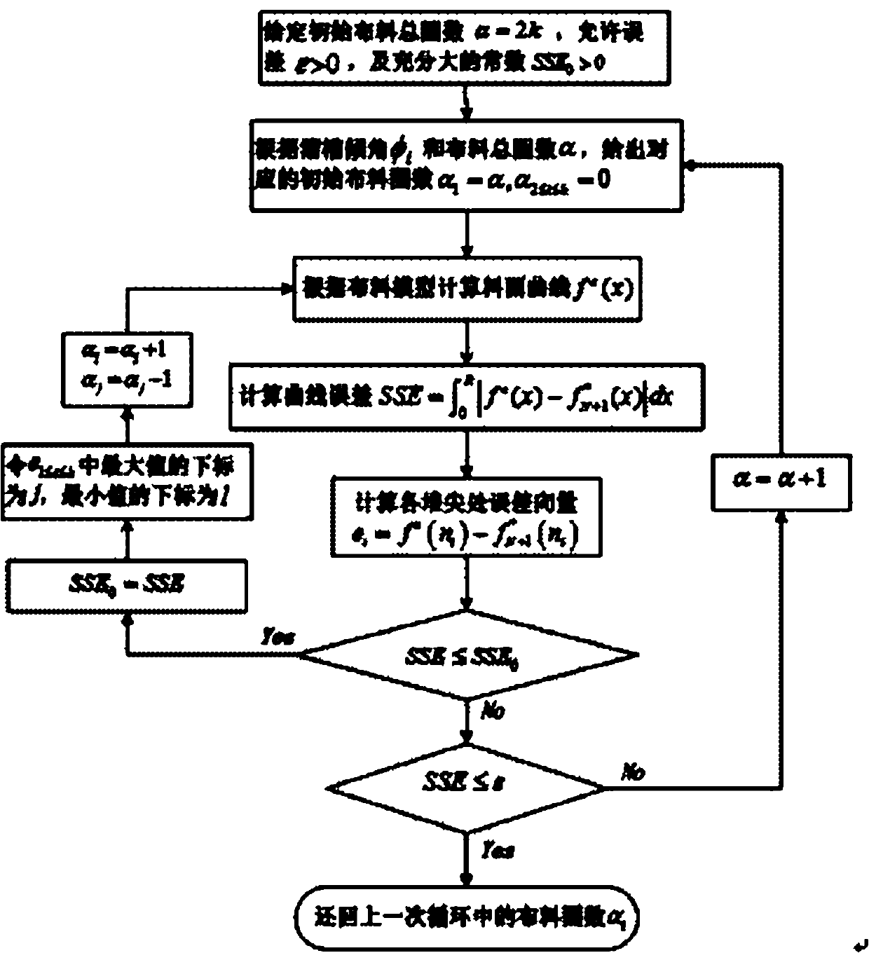 Bell-less blast furnace top distribution closed-loop control method based on multipoint radar data