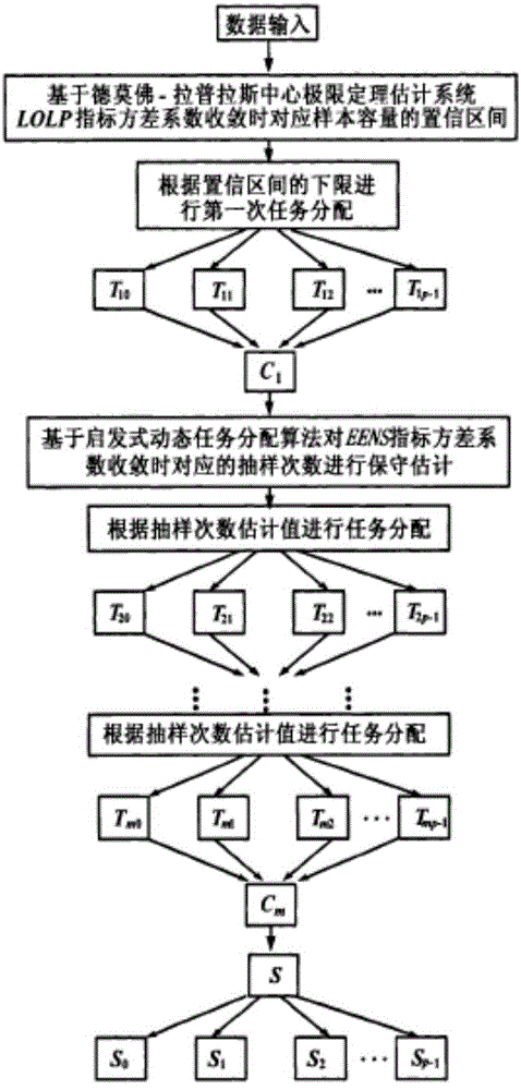 Power grid reliability real time parallel assessment method base on Monte-Carlo simulation task dynamic distribution