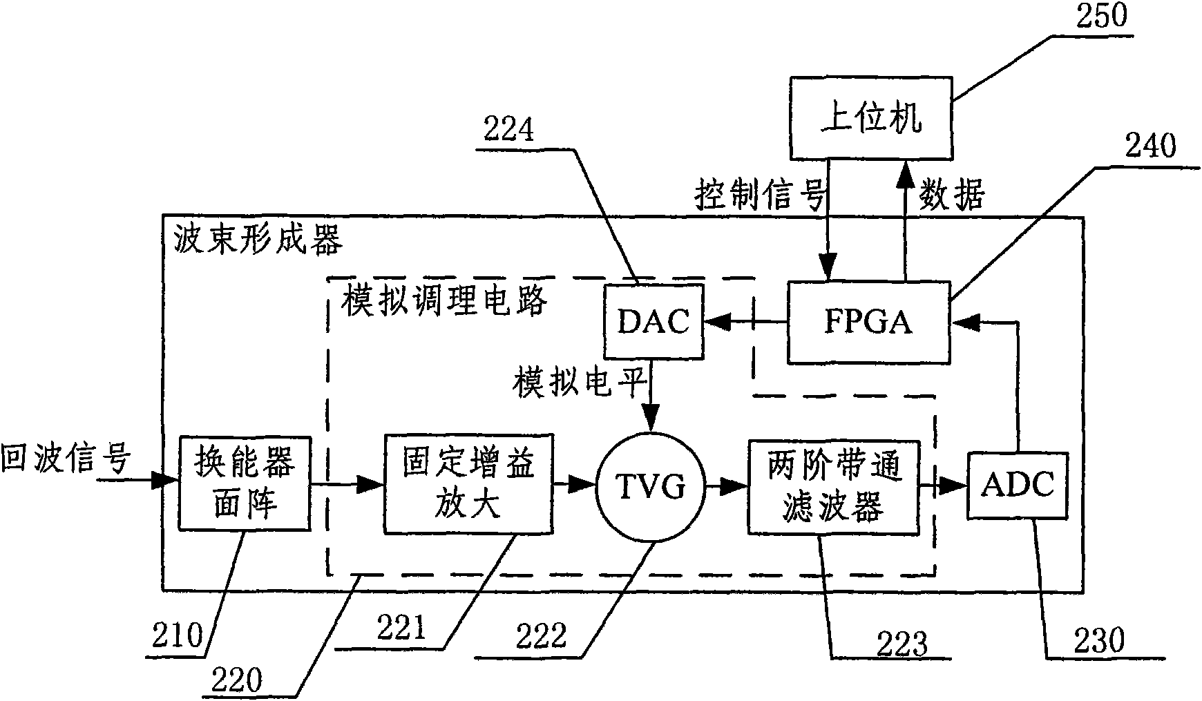 Beam former based on field programmable gate array (FPGA) and sparse energy converter planar array