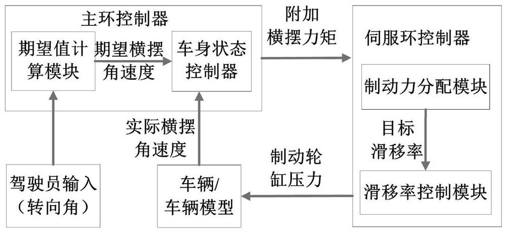 Main loop-servo loop double closed loop controller of vehicle ESC system