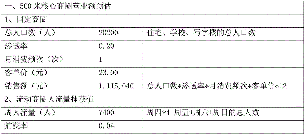 Standard revenue pre-estimation method and system