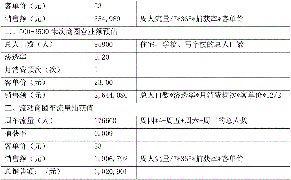 Standard revenue pre-estimation method and system