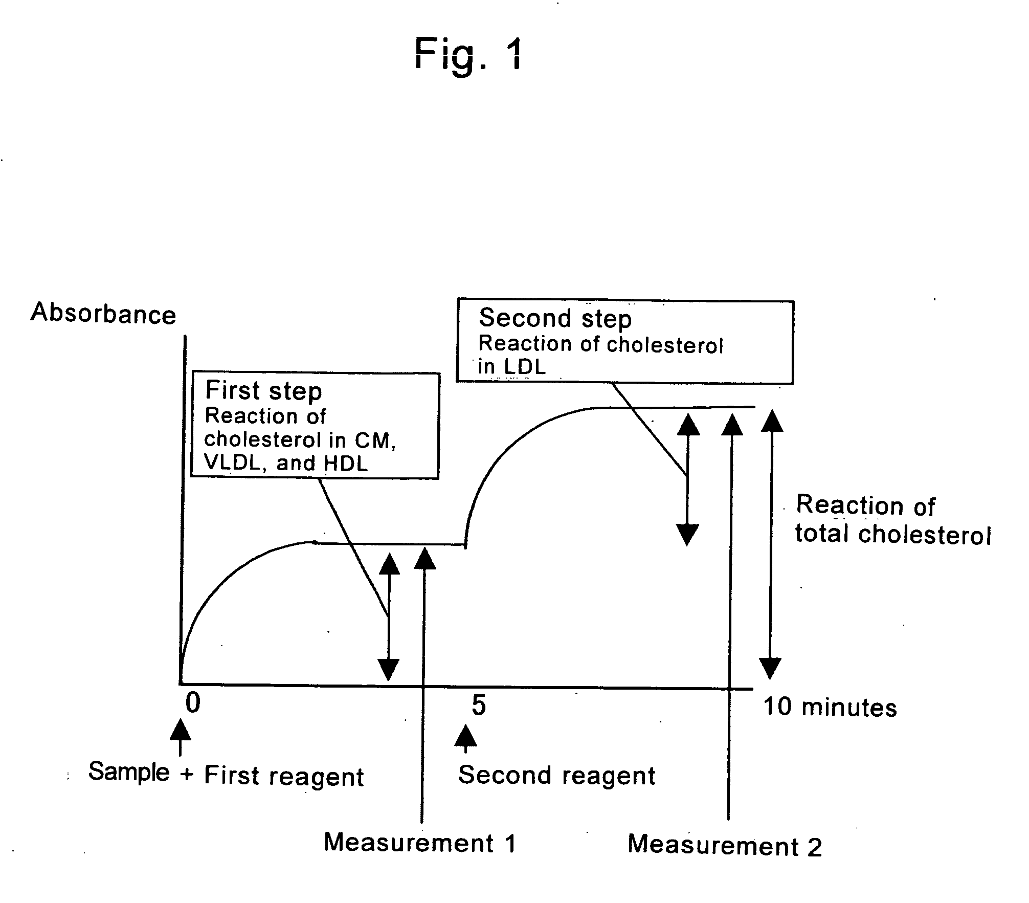 Method of multiple quantification of cholesterol in low-density lipoproteins