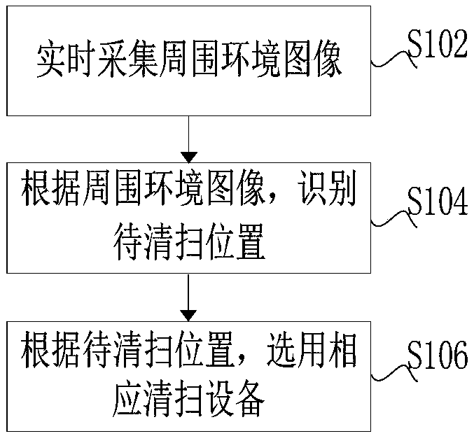 Sweeper control method and control system