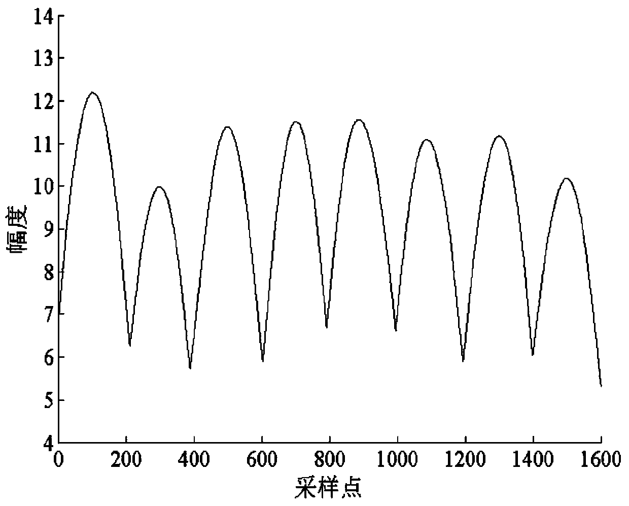 Frequency hopping signal parameter estimation method based on Myriad filtering