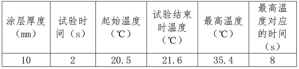 High-temperature coating material structure for rocket launching pad and application of high-temperature coating material structure