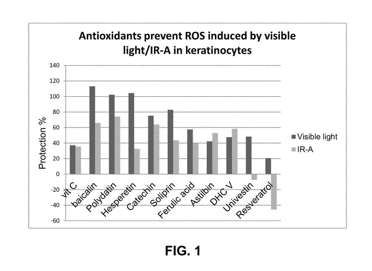 Methods and compositions for providing broad spectrum photo protection using antioxidants