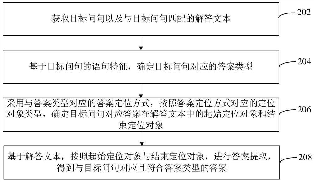 Answer text-based answer processing method and answer recommendation method