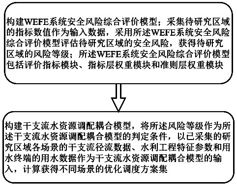 Watershed scale WEFE system suitability simulation optimization method