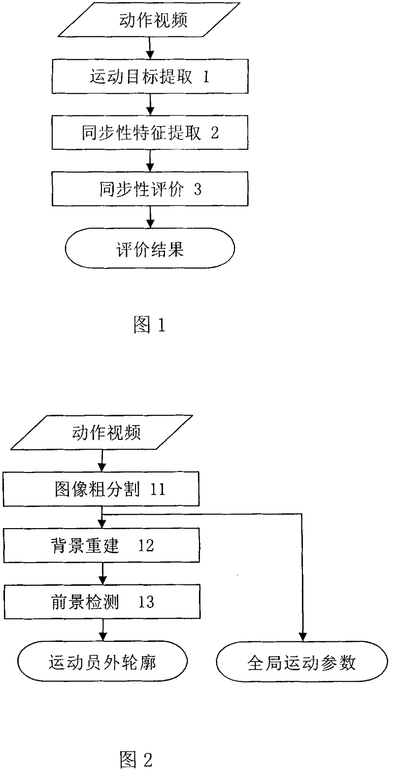 Automatic analysis method for synchronization of two-person synchronized diving