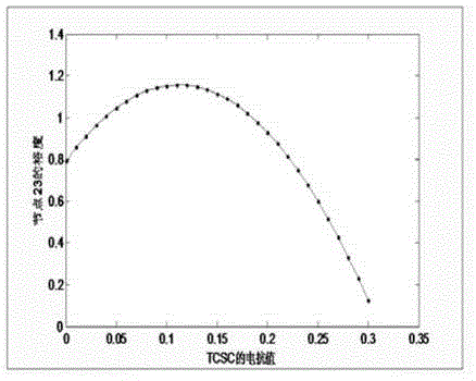 Facts equipment compensation method for improving static safety margin under condition of N-1