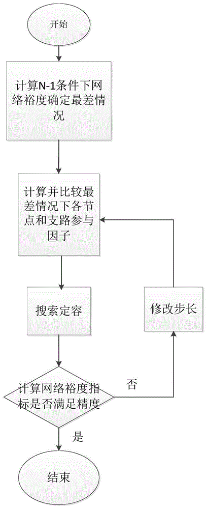 Facts equipment compensation method for improving static safety margin under condition of N-1