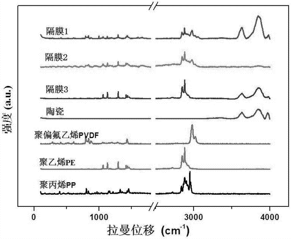 Method for quantitative and homogenous analysis of gluing diaphragm material in lithium ion battery