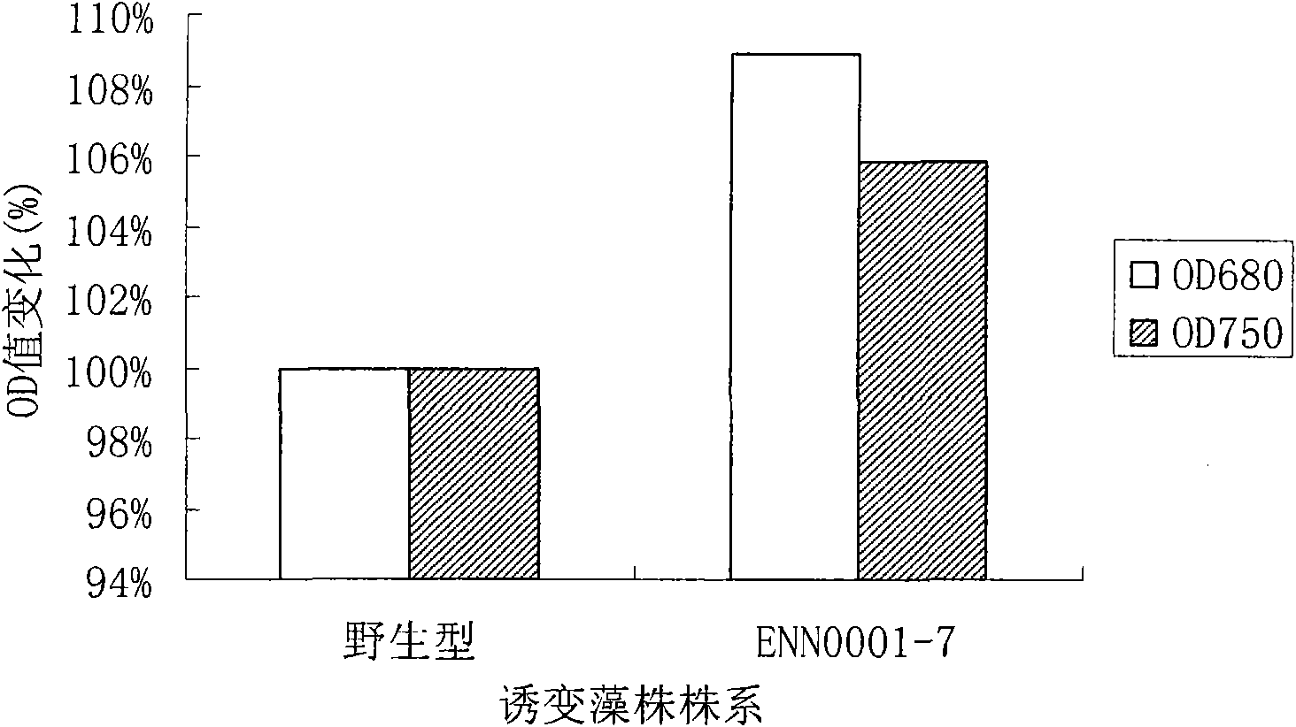 High-growth-rate Dunaliella tertiolecta obtained through ethylmethane sulfonate mutation breeding