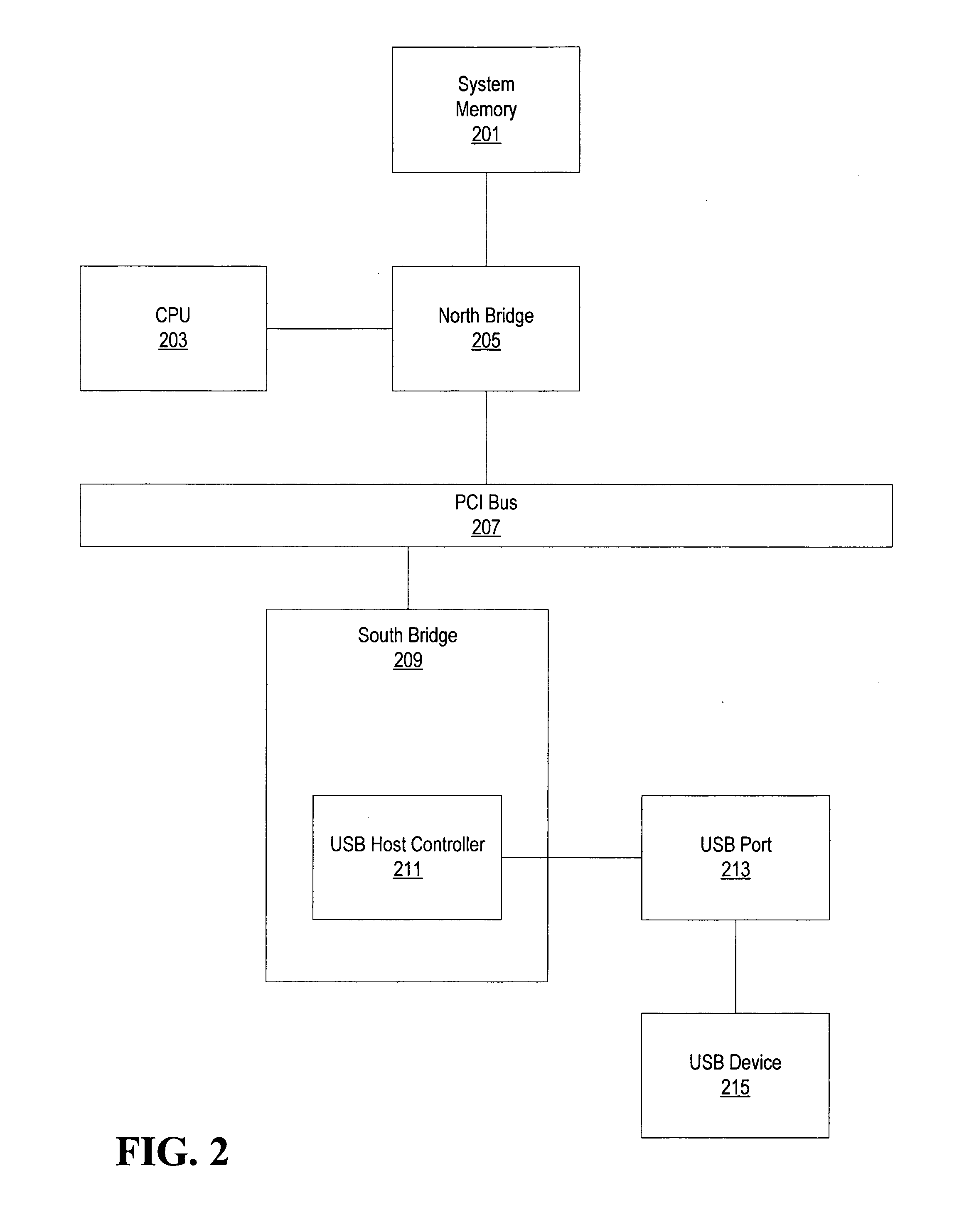 Peripheral device feature allowing processors to enter a low power state