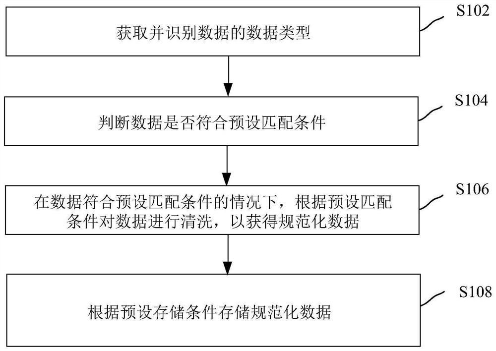 Data cleaning method and device, equipment and storage medium