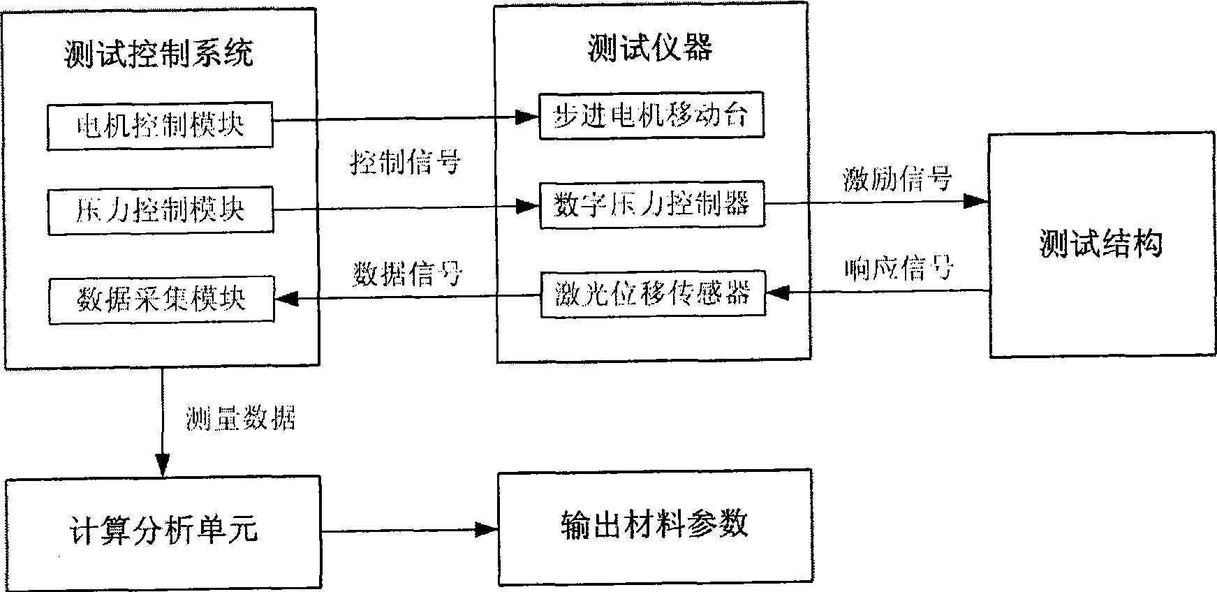 Method for testing mechanical property and reliability of thin film material of micro-electromechanical system (MEMS) and device thereof