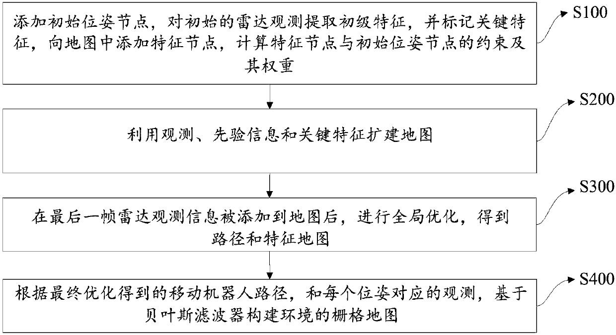 Slam method and Slam device based on prior information