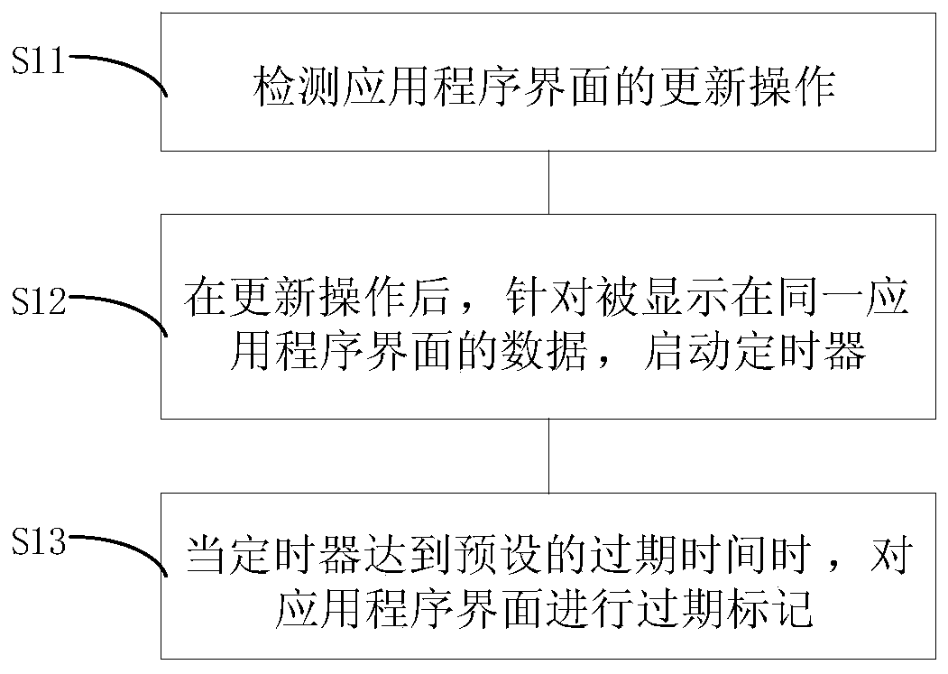 Expiration marking method, apparatus, client and server for displayed data