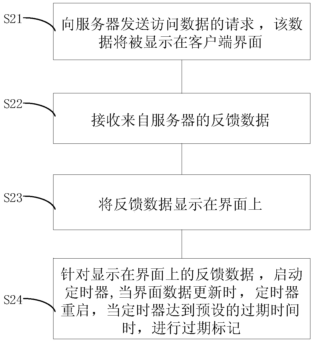 Expiration marking method, apparatus, client and server for displayed data