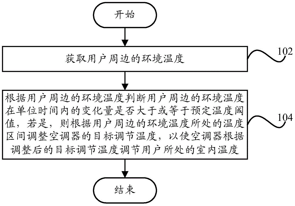 Control method and control system of air conditioner, wearable electronic device and air conditioner