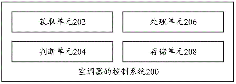 Control method and control system of air conditioner, wearable electronic device and air conditioner