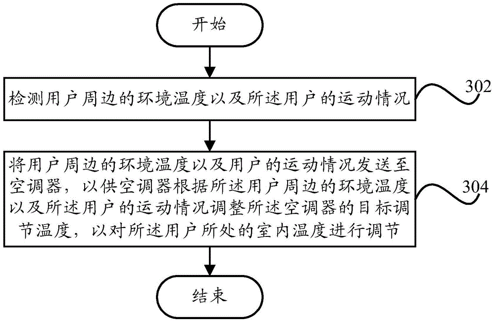 Control method and control system of air conditioner, wearable electronic device and air conditioner