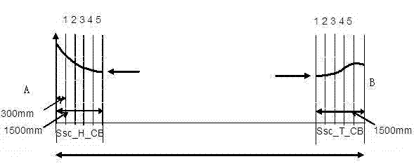 Method for controlling strip steel head and tail widths through coil box production process