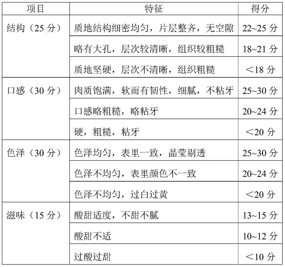 A kind of mushroom candied fruit and preparation method thereof