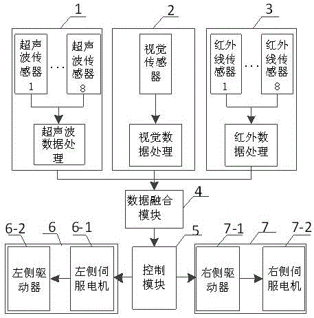 Wheel-type moving robot obstacle-avoiding control system based on multi-sensor information fusion