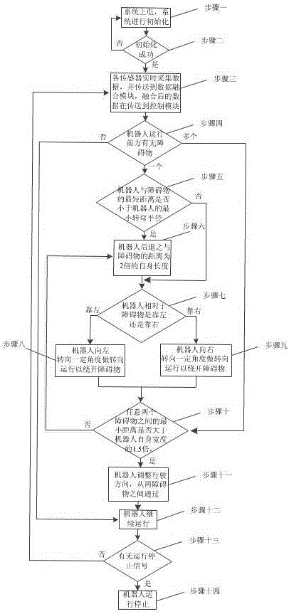 Wheel-type moving robot obstacle-avoiding control system based on multi-sensor information fusion