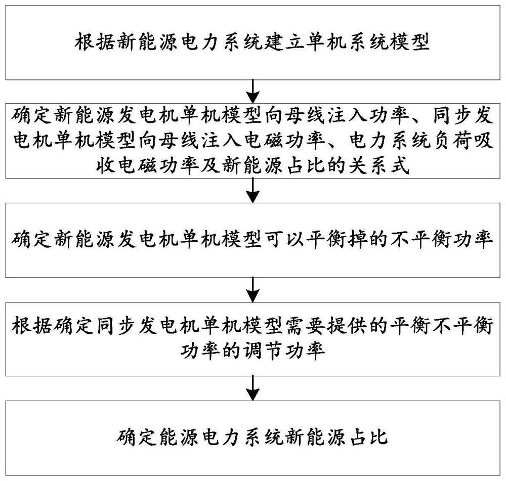 A method and system for determining the maximum proportion of new energy in a power system