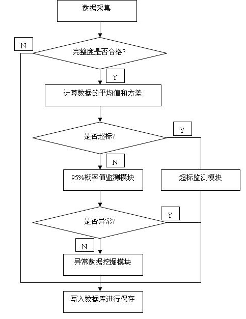 Early warning method of stable-state index of power quality