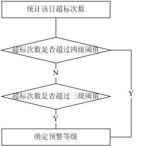 Early warning method of stable-state index of power quality