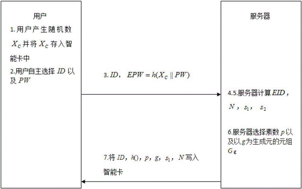 Smart card password authentication and password modification method