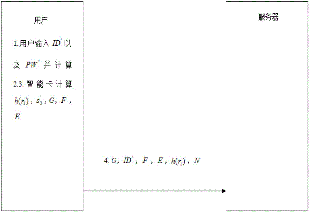 Smart card password authentication and password modification method