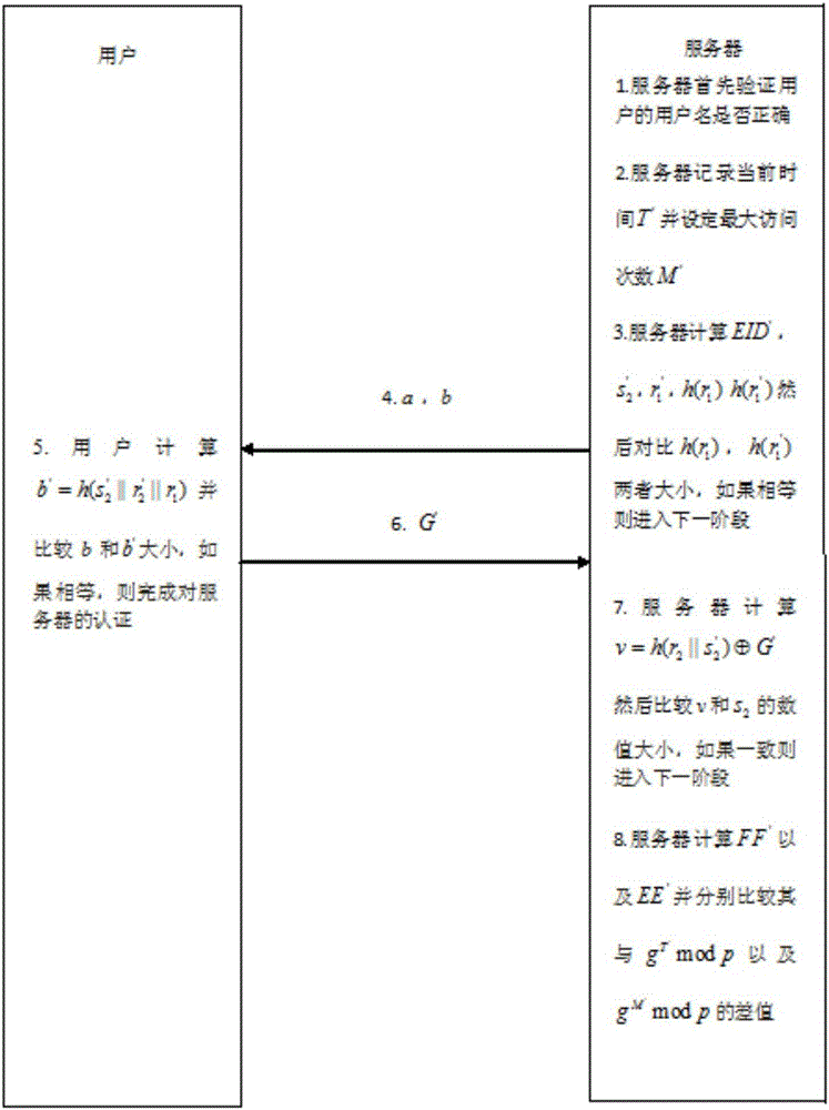 Smart card password authentication and password modification method