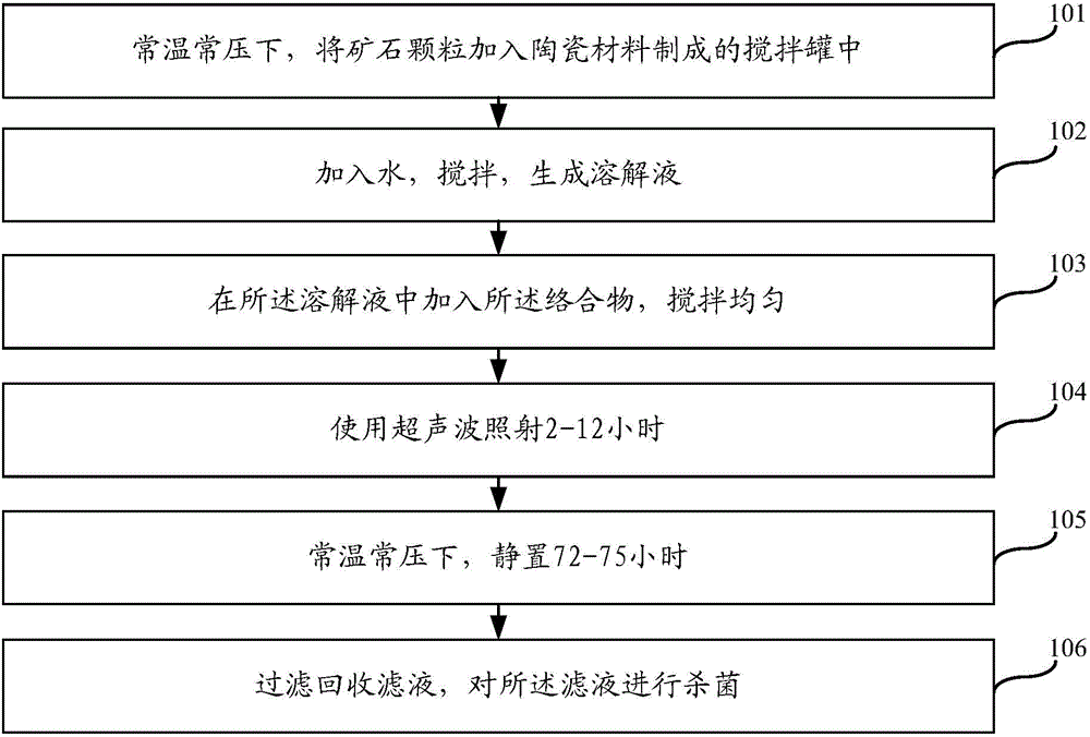 Mineral far-infrared alkaline anion activated concentrate and preparation method thereof