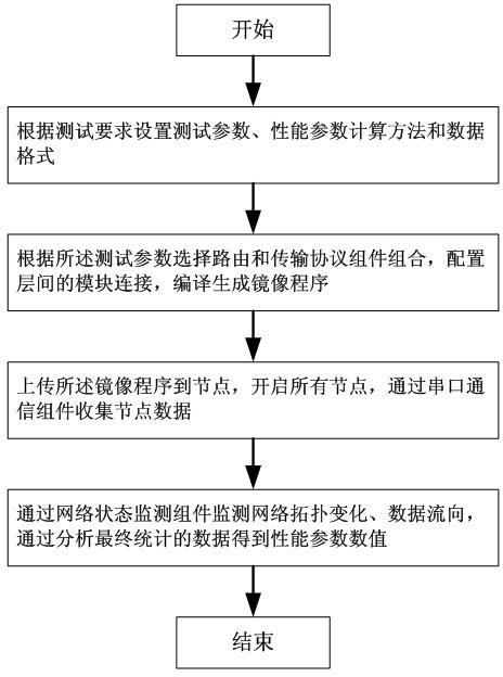 Wireless sensor network data link layer protocol test method and system