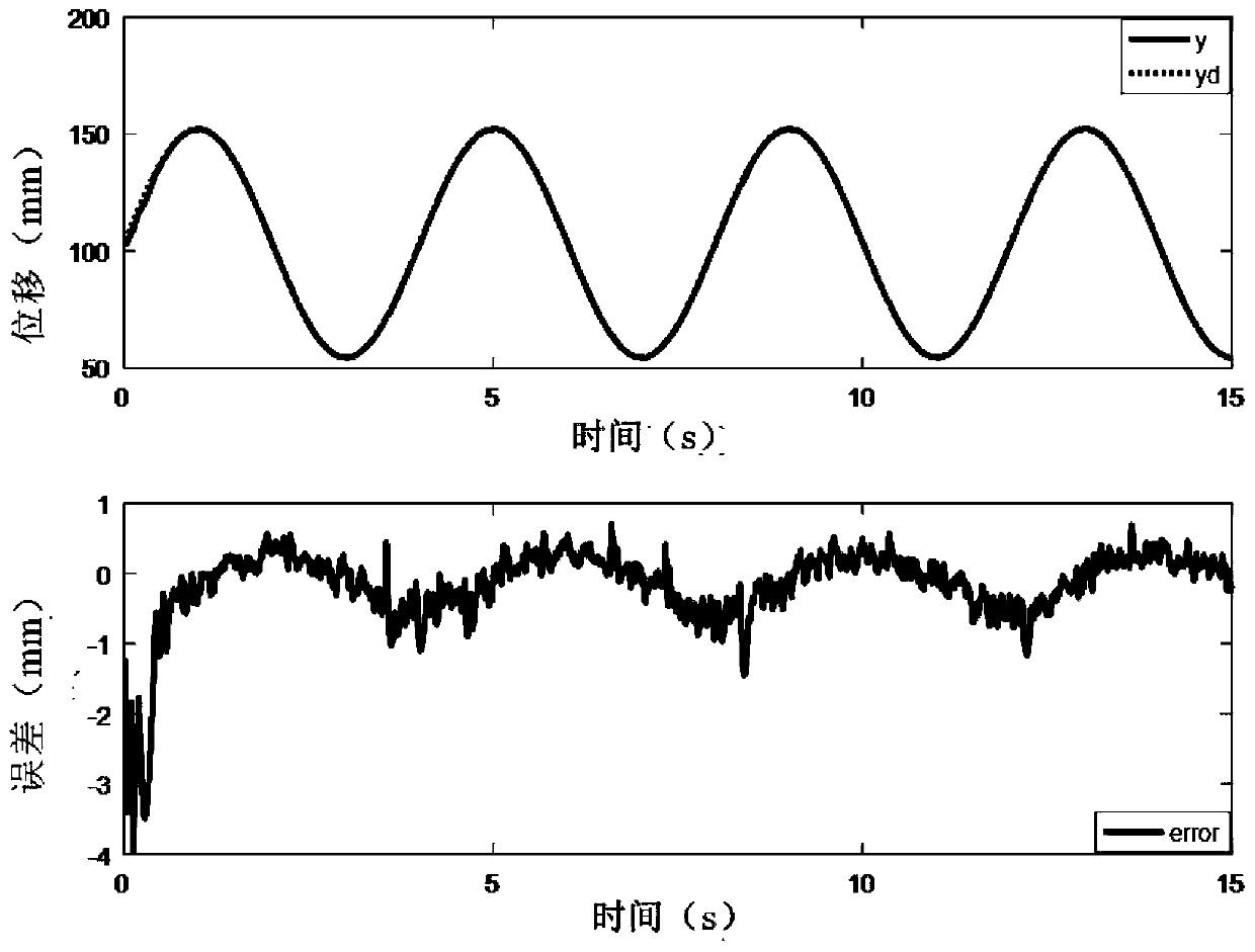 Neural network fractional order integral sliding mode control method for hydraulic position servo system