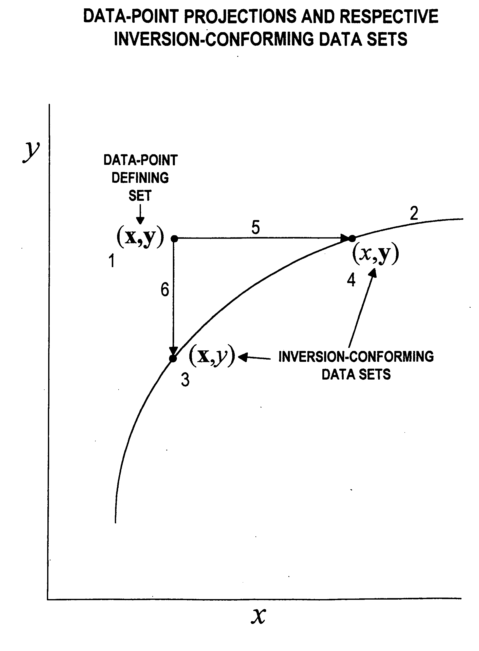 Implementing two dimensional segment inversions with inversion-conforming data sets processing being rendered to include generalized composite weight factors in the processing of error-affected multivariate data samples