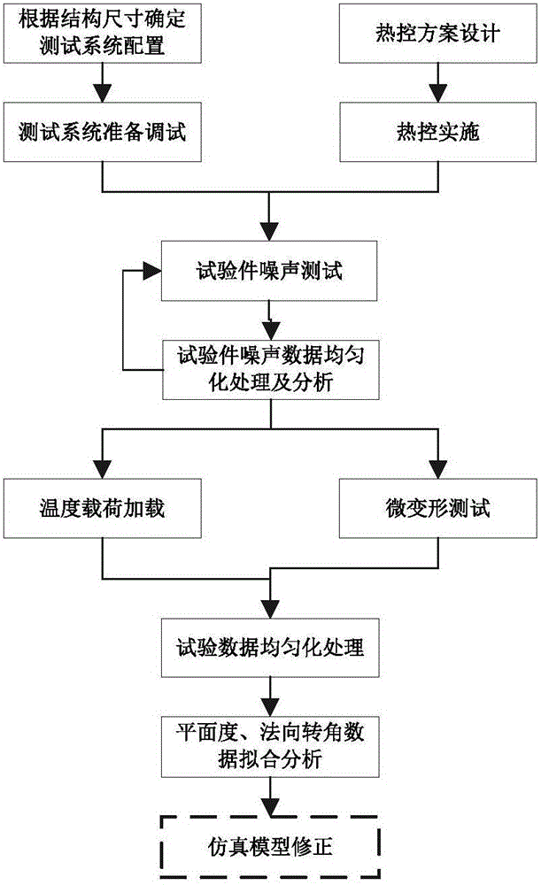 Normal temperature and pressure micro-order heat stability test system and method