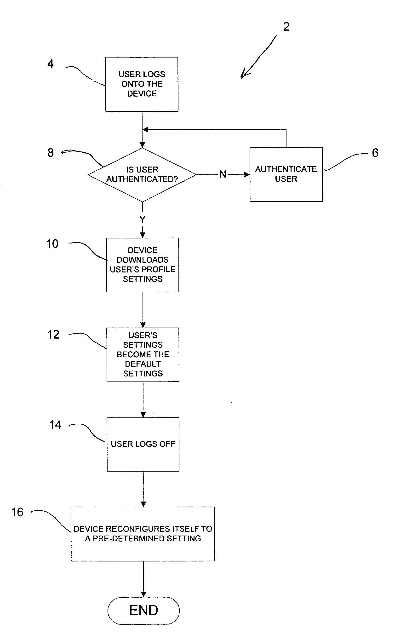 Multi-function product profile downloading after authentication