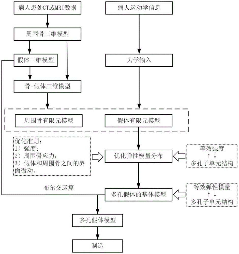 Host bone stress environment based custom prosthesis optimization design method